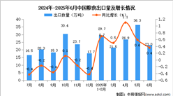 2025年6月中國糧食出口數(shù)據(jù)統(tǒng)計(jì)分析：出口量同比增長0.4%