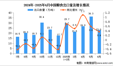 2025年6月中国粮食出口数据统计分析：出口量同比增长0.4%