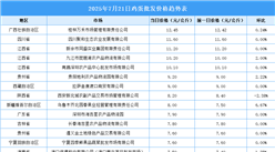 2025年7月22日全國各地最新雞蛋價格行情走勢分析