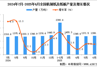 2025年6月全國機制紙及紙板產(chǎn)量數(shù)據(jù)統(tǒng)計分析