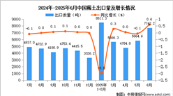 2025年6月中國稀土出口數(shù)據(jù)統(tǒng)計分析：出口量7742.2噸