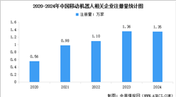 2025年中國(guó)移動(dòng)機(jī)器人相關(guān)企業(yè)注冊(cè)量及行業(yè)發(fā)展前景預(yù)測(cè)分析（圖）