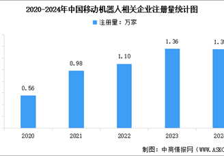 2025年中國(guó)移動(dòng)機(jī)器人相關(guān)企業(yè)注冊(cè)量及行業(yè)發(fā)展前景預(yù)測(cè)分析（圖）