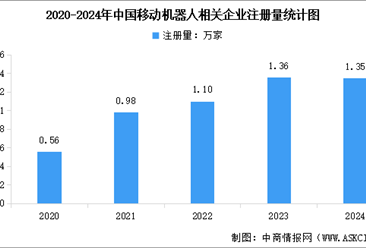 2025年中国移动机器人相关企业注册量及行业发展前景预测分析（图）