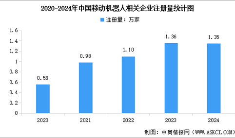 2025年中国移动机器人相关企业注册量及行业发展前景预测分析（图）