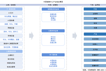 2025年中國(guó)智算中心產(chǎn)業(yè)鏈圖譜及投資布局分析（附產(chǎn)業(yè)鏈全景圖）