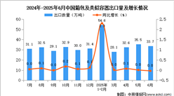 2025年6月中國箱包及類似容器出口數(shù)據(jù)統(tǒng)計分析：出口量33.7萬噸