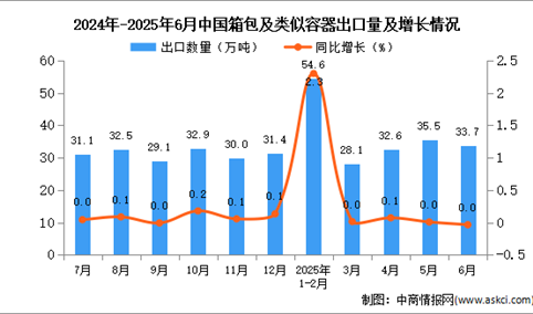 2025年6月中国箱包及类似容器出口数据统计分析：出口量33.7万吨