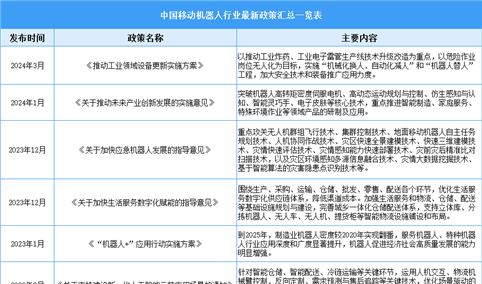 2025年中国移动机器人行业最新政策汇总一览（表）