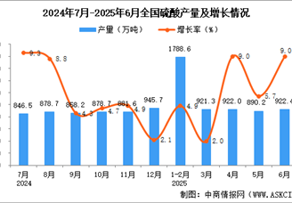 2025年6月全國(guó)硫酸產(chǎn)量數(shù)據(jù)統(tǒng)計(jì)分析