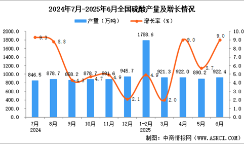 2025年6月全国硫酸产量数据统计分析