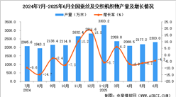 2025年6月全國(guó)蠶絲及交織機(jī)織物產(chǎn)量數(shù)據(jù)統(tǒng)計(jì)分析