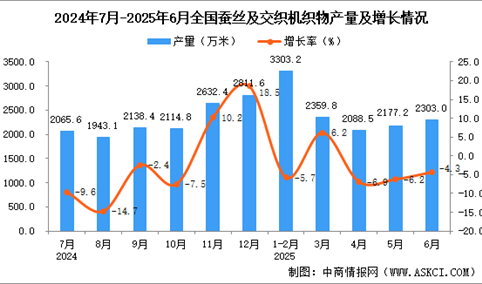 2025年6月全国蚕丝及交织机织物产量数据统计分析