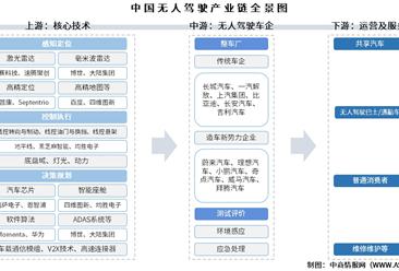 2025年中国无人驾驶产业链图谱及投资布局分析（附产业链全景图）