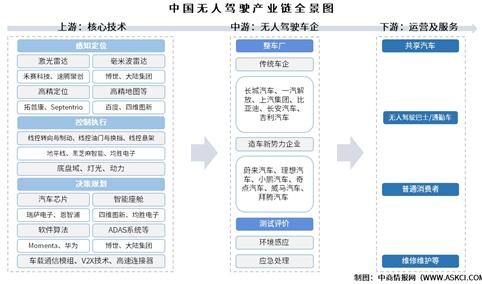 2025年中国无人驾驶产业链图谱及投资布局分析（附产业链全景图）
