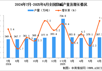 2025年6月全國(guó)燒堿產(chǎn)量數(shù)據(jù)統(tǒng)計(jì)分析
