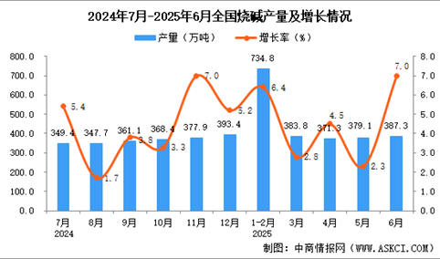 2025年6月全国烧碱产量数据统计分析