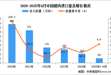 2025年1-6月中国猪肉进口数据统计分析：进口量同比增长4.9%
