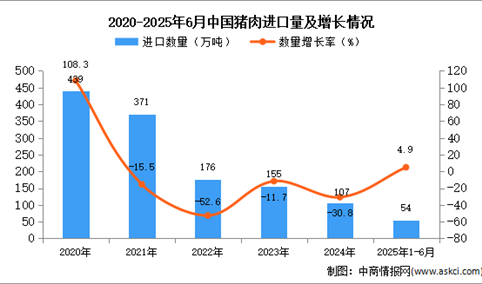 2025年1-6月中国猪肉进口数据统计分析：进口量同比增长4.9%