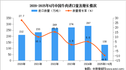 2025年1-6月中國牛肉進(jìn)口數(shù)據(jù)統(tǒng)計(jì)分析：進(jìn)口量130萬噸