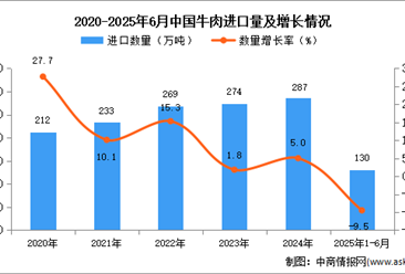 2025年1-6月中國牛肉進(jìn)口數(shù)據(jù)統(tǒng)計(jì)分析：進(jìn)口量130萬噸