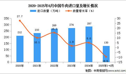 2025年1-6月中国牛肉进口数据统计分析：进口量130万吨