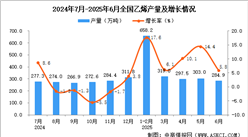 2025年6月全國乙烯產(chǎn)量數(shù)據(jù)統(tǒng)計(jì)分析