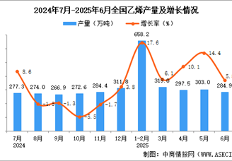 2025年6月全國乙烯產(chǎn)量數(shù)據(jù)統(tǒng)計(jì)分析