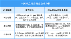 2025年中国固态硬盘重点企业业务布局预测分析（图）