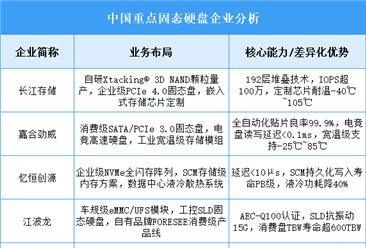 2025年中国固态硬盘重点企业业务布局预测分析（图）