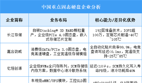 2025年中国固态硬盘重点企业业务布局预测分析（图）