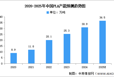 2025年中國(guó)聚乳酸（PLA）產(chǎn)能及企業(yè)布局情況預(yù)測(cè)分析（圖）