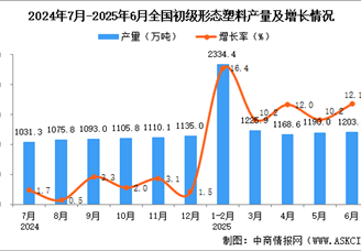 2025年6月全國初級(jí)形態(tài)塑料產(chǎn)量數(shù)據(jù)統(tǒng)計(jì)分析