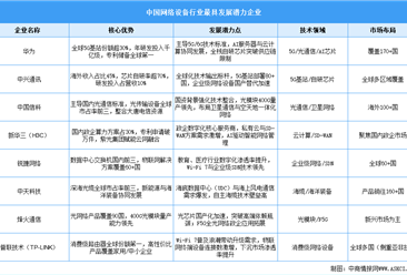2025年中国网络设备行业最具发展潜力企业（附名单）