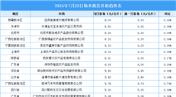 2025年7月23日全國各地最新大米價(jià)格行情走勢分析