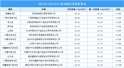 2025年7月23日全國(guó)各地最新白條雞價(jià)格行情走勢(shì)分析