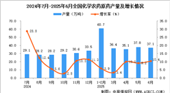 2025年6月全國化學(xué)農(nóng)藥原藥產(chǎn)量數(shù)據(jù)統(tǒng)計分析