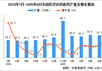 2025年6月全國化學(xué)農(nóng)藥原藥產(chǎn)量數(shù)據(jù)統(tǒng)計(jì)分析
