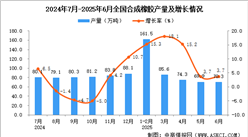 2025年6月全國合成橡膠產(chǎn)量數(shù)據(jù)統(tǒng)計分析