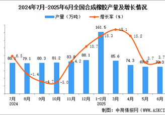 2025年6月全国合成橡胶产量数据统计分析
