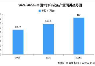 2025年中國3D打印設備產(chǎn)量及市場規(guī)模預測分析（圖）