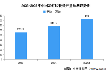 2025年中國(guó)3D打印設(shè)備產(chǎn)量及市場(chǎng)規(guī)模預(yù)測(cè)分析（圖）