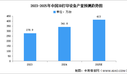 2025年中国3D打印设备产量及市场规模预测分析（图）
