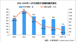 2025年中国医疗器械市场规模及投融资情况预测分析（图）
