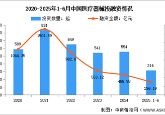 2025年中國(guó)醫(yī)療器械市場(chǎng)規(guī)模及投融資情況預(yù)測(cè)分析（圖）