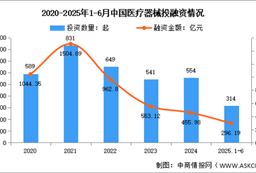 2025年中国医疗器械市场规模及投融资情况预测分析（图）