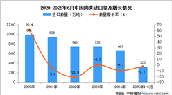 2025年1-6月中國肉類進口數(shù)據(jù)統(tǒng)計分析：進口量320萬噸