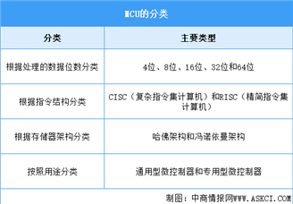 2025年中國(guó)MCU行業(yè)市場(chǎng)前景預(yù)測(cè)研究報(bào)告（簡(jiǎn)版）