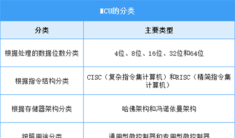 2025年中国MCU行业市场前景预测研究报告（简版）