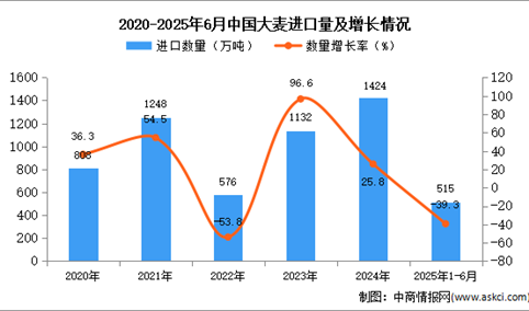 2025年1-6月中国大麦进口数据统计分析：进口量同比下降39.3%